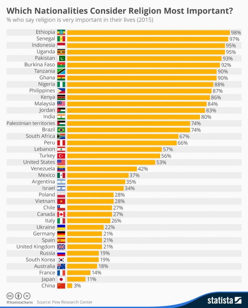 chartoftheday_4189_which_nationalities_consider_religion_most_important_n